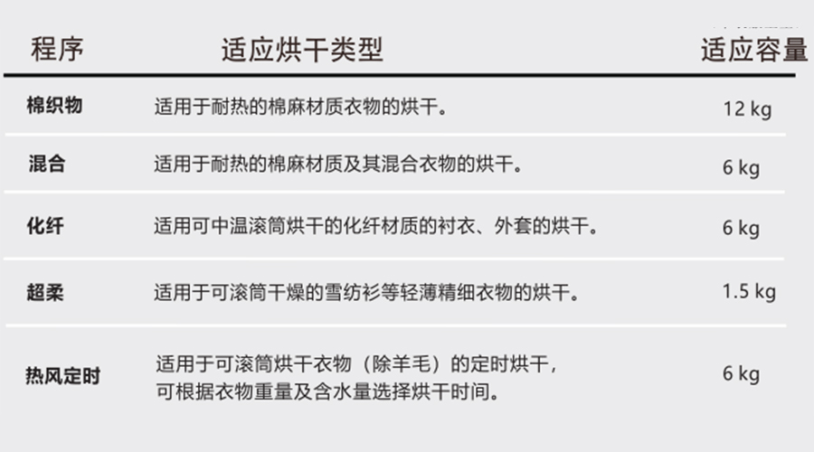 熱泵干衣機(jī)對(duì)應(yīng)程序的適用烘干類型、容量介紹